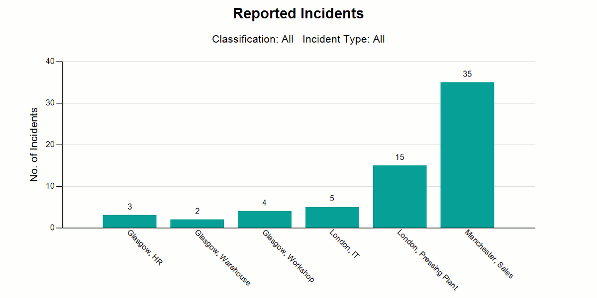 Incident statistics